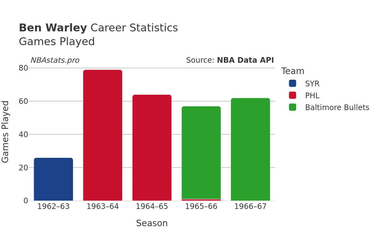 Ben Warley Games–Played Career Chart