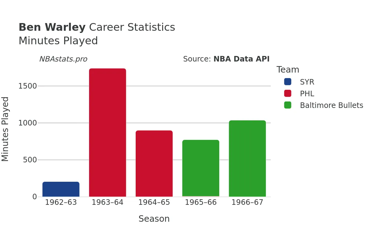 Ben Warley Minutes–Played Career Chart