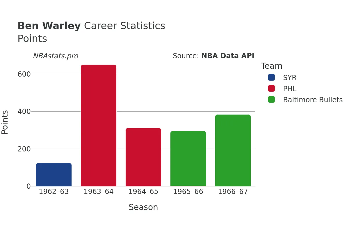 Ben Warley Points Career Chart