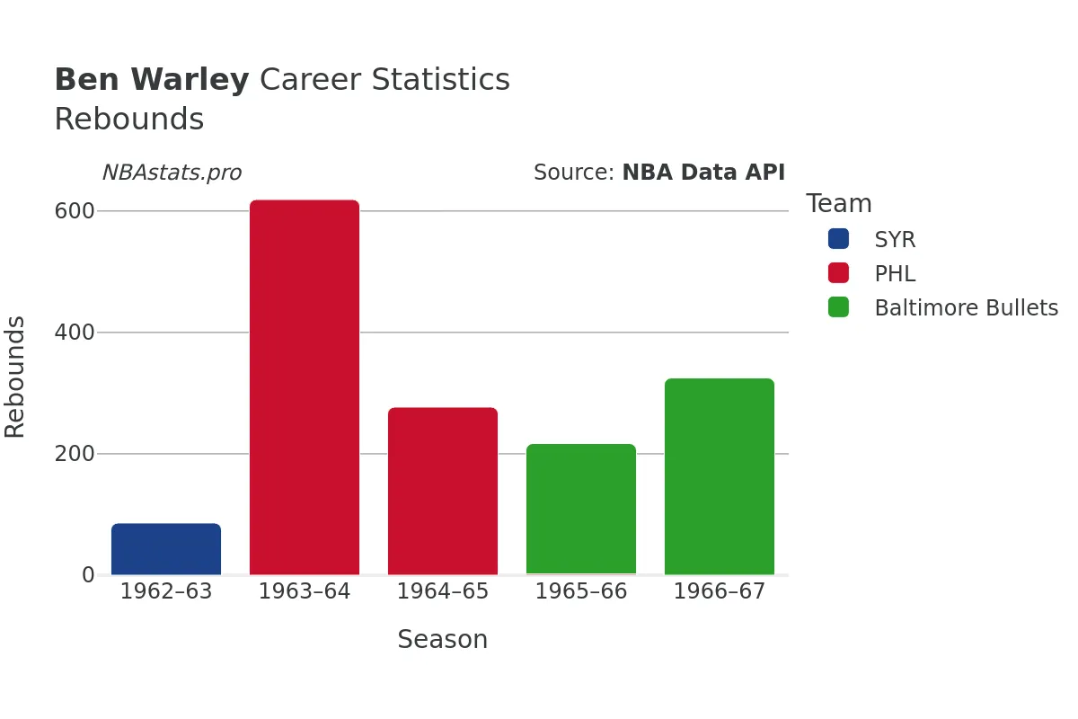 Ben Warley Rebounds Career Chart