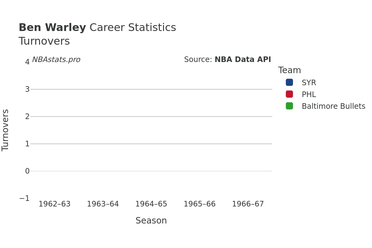 Ben Warley Turnovers Career Chart
