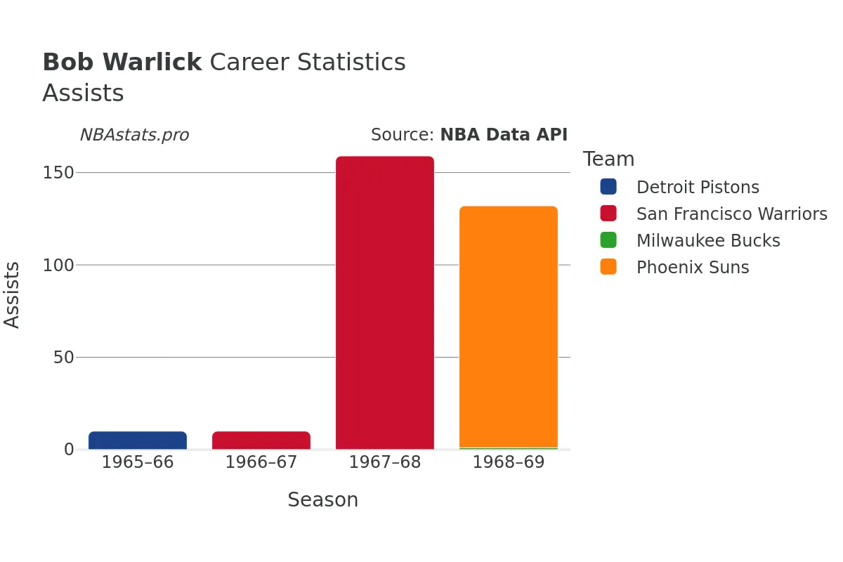 Bob Warlick Assists Career Chart