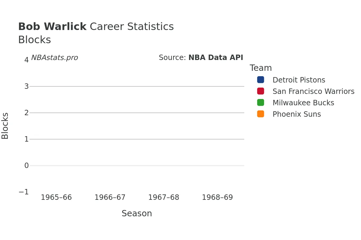 Bob Warlick Blocks Career Chart