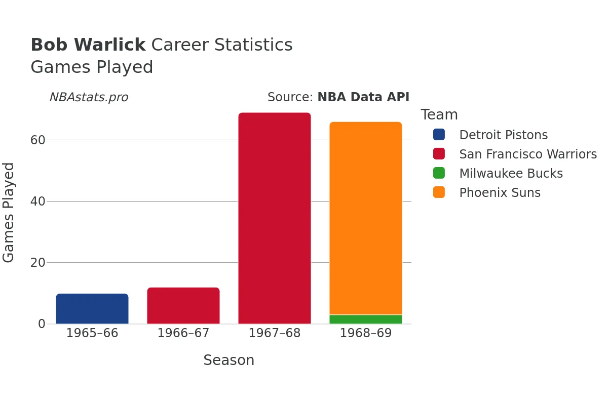 Bob Warlick Games–Played Career Chart