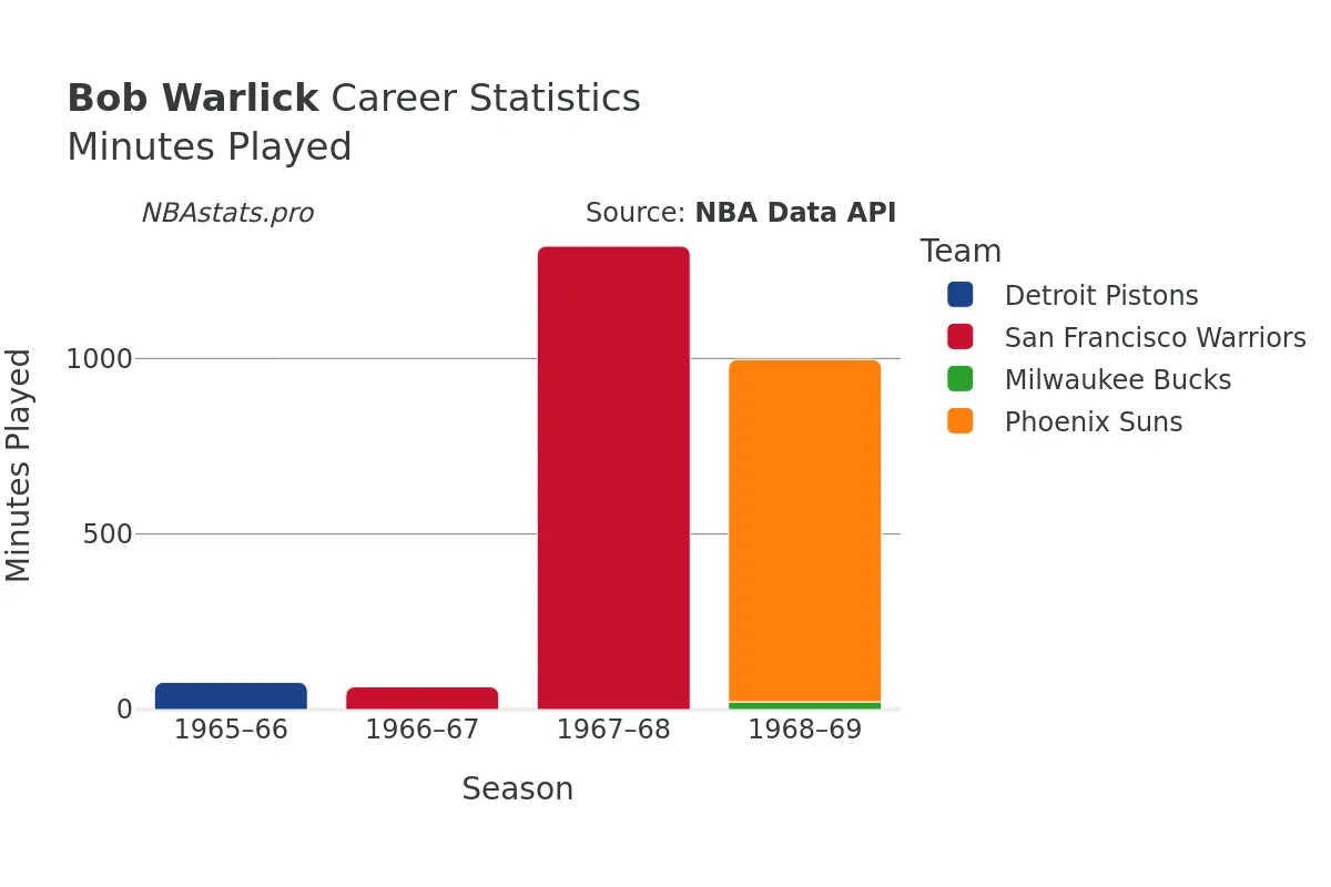 Bob Warlick Minutes–Played Career Chart