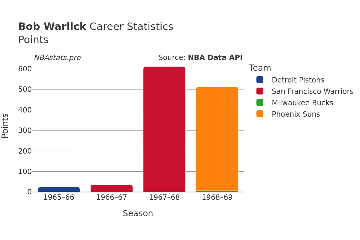 Bob Warlick Points Career Chart