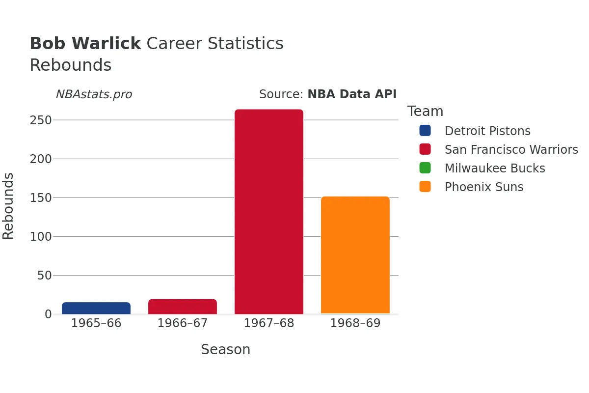 Bob Warlick Rebounds Career Chart