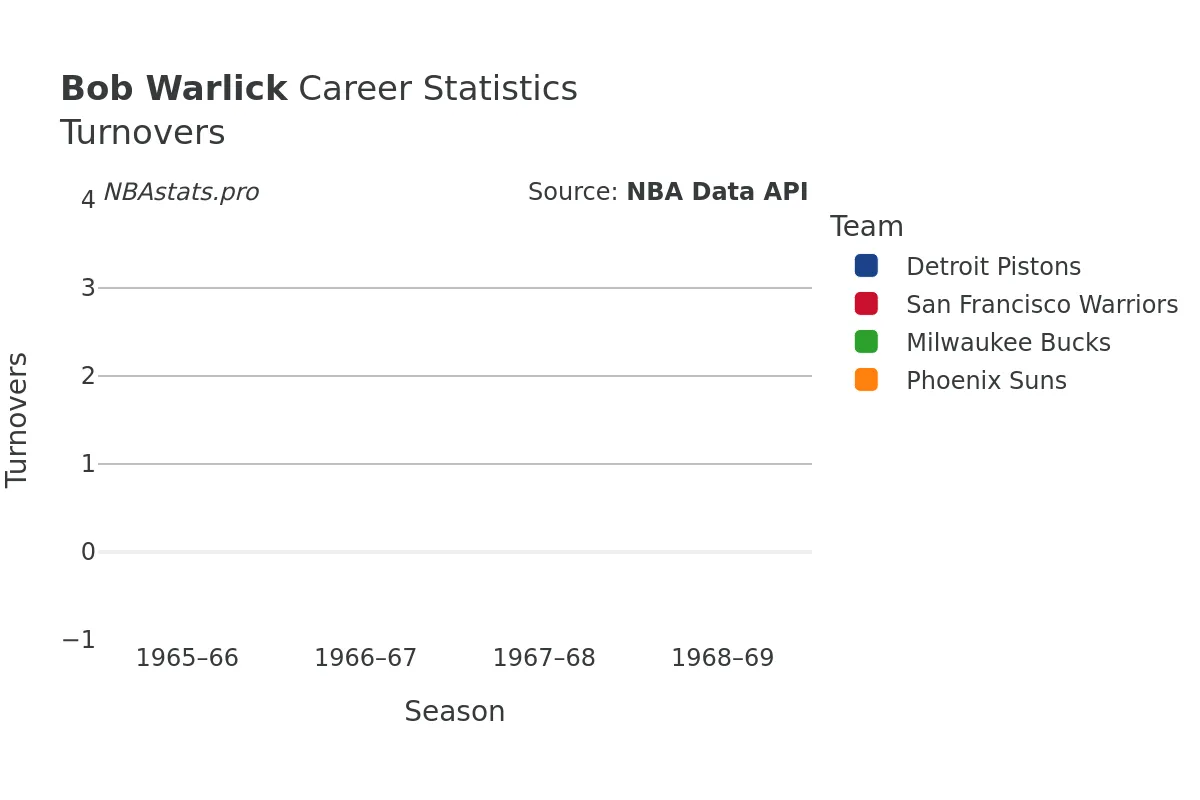 Bob Warlick Turnovers Career Chart