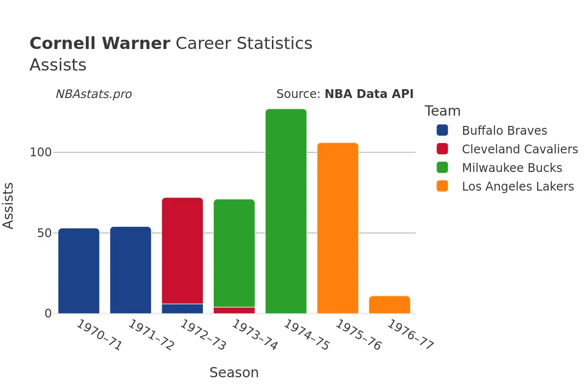 Cornell Warner Assists Career Chart