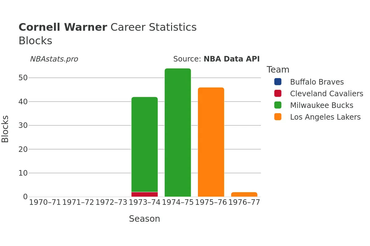 Cornell Warner Blocks Career Chart