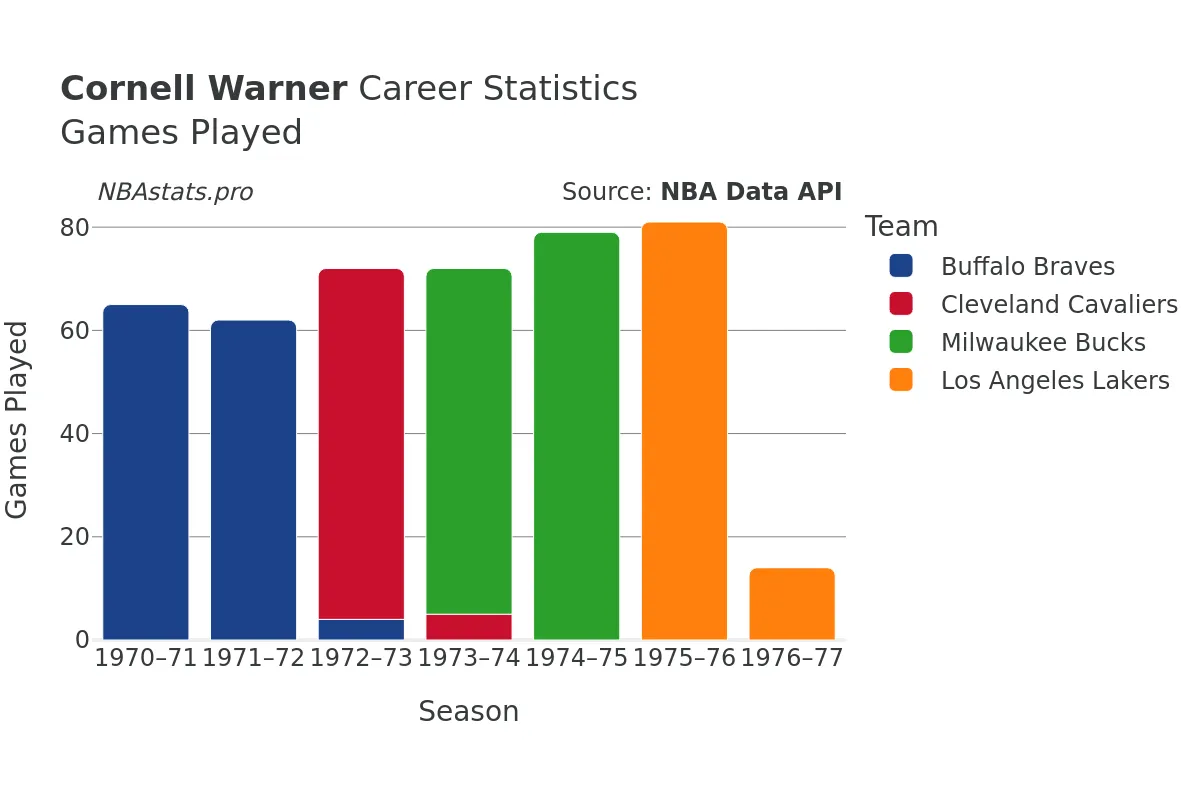 Cornell Warner Games–Played Career Chart