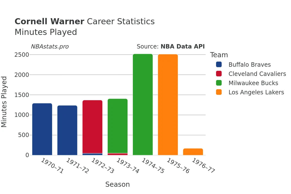 Cornell Warner Minutes–Played Career Chart