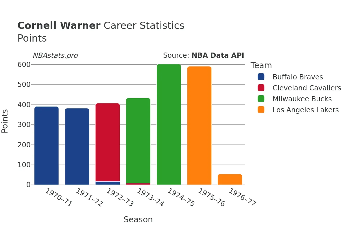 Cornell Warner Points Career Chart