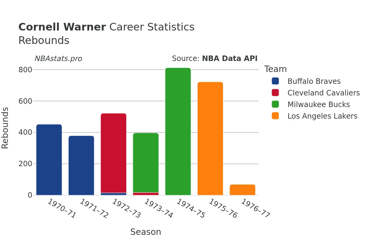 Cornell Warner Rebounds Career Chart