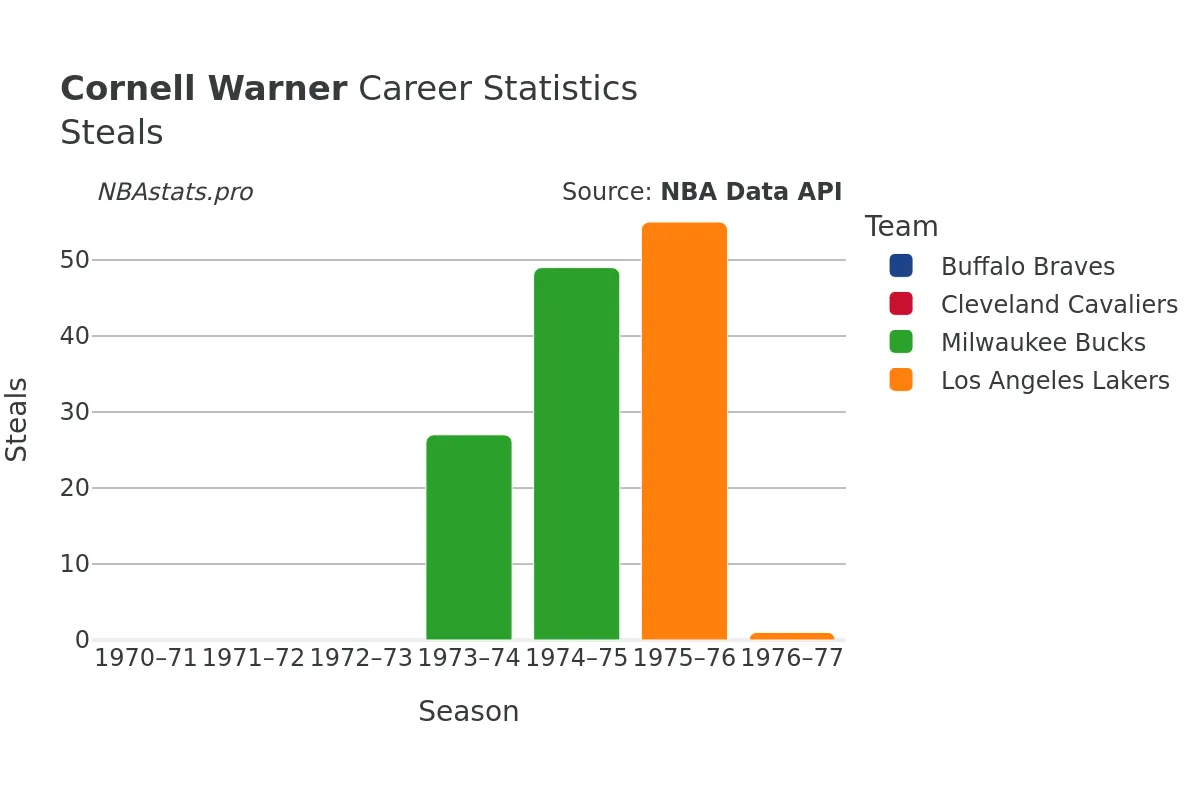 Cornell Warner Steals Career Chart