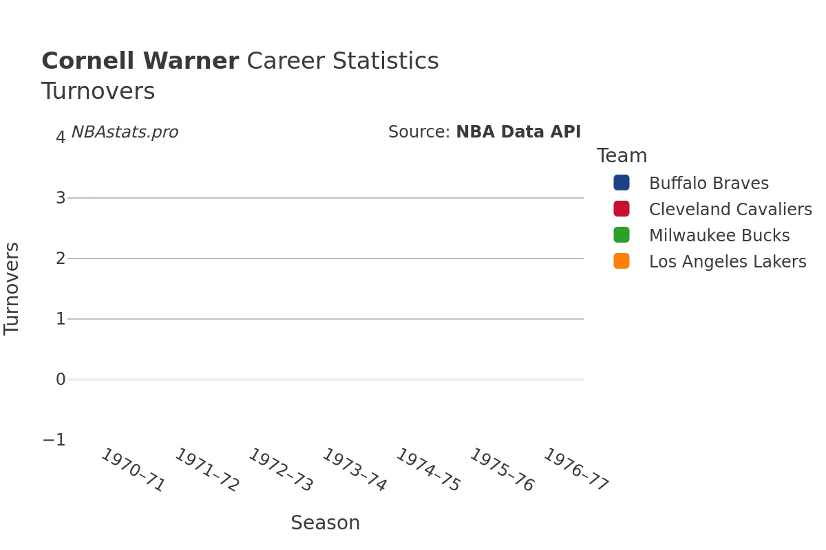 Cornell Warner Turnovers Career Chart