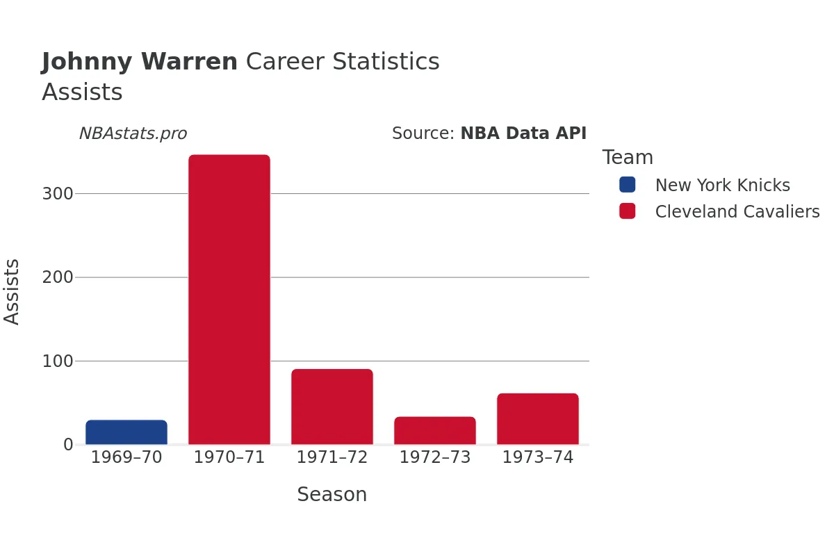 Johnny Warren Assists Career Chart