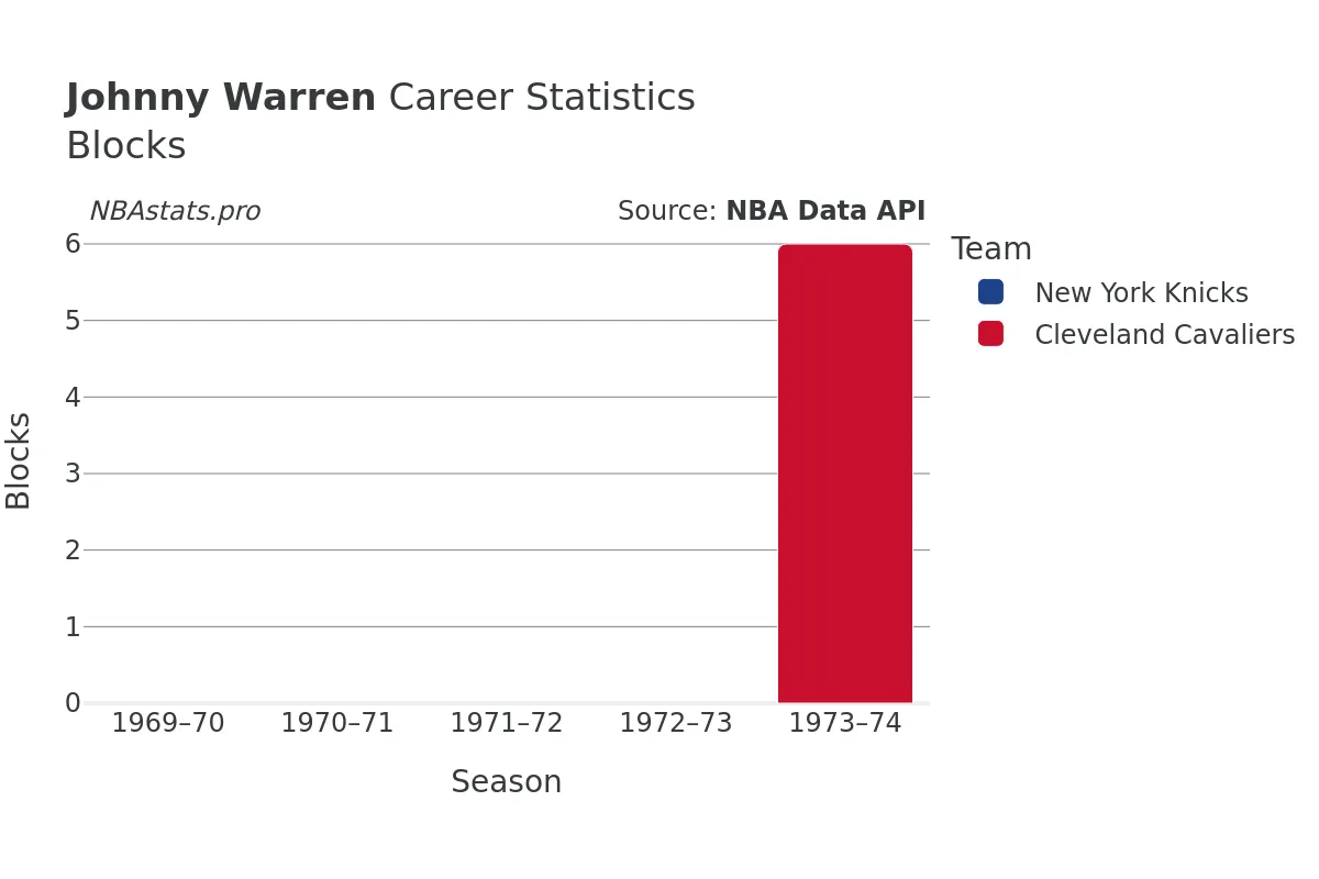 Johnny Warren Blocks Career Chart