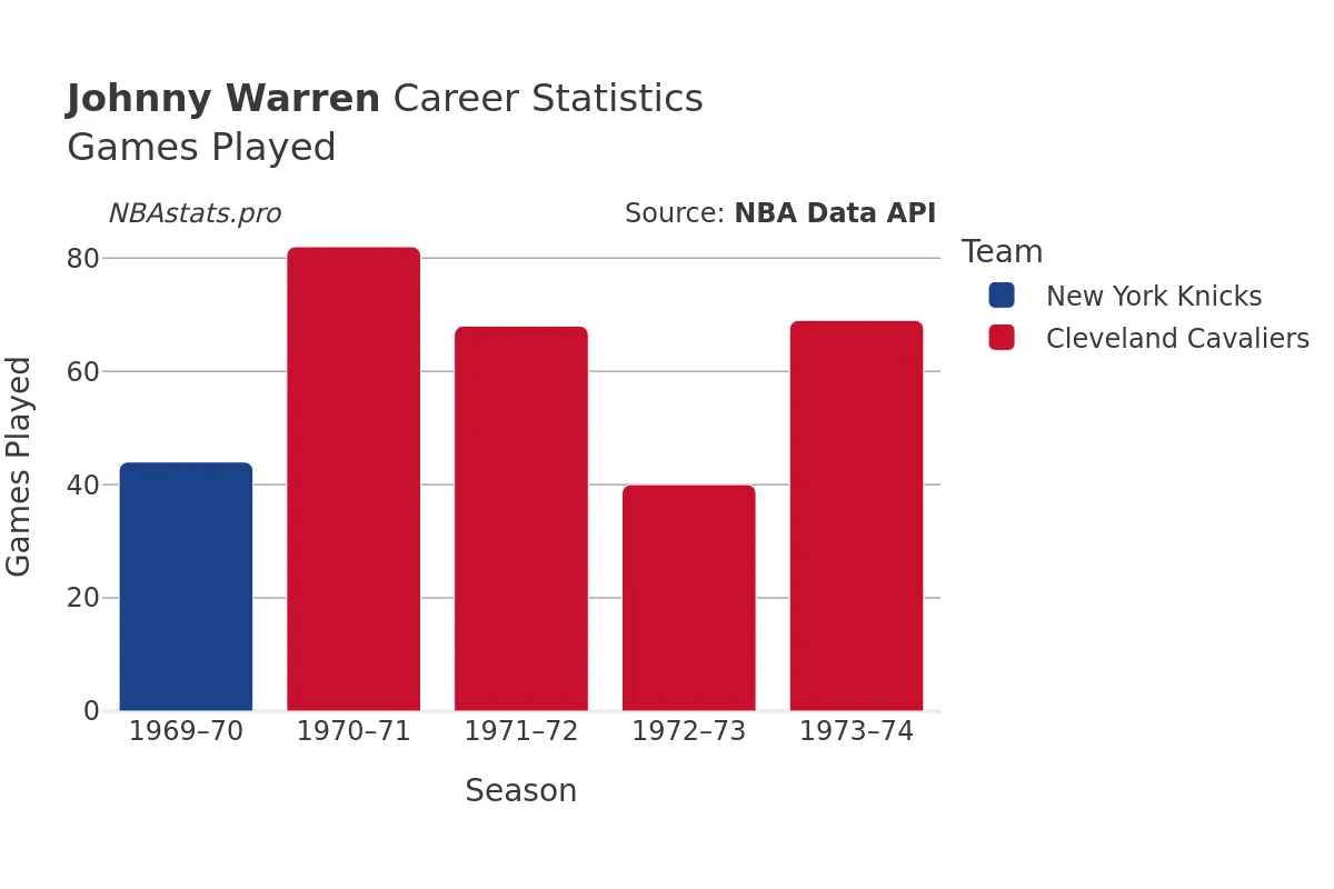 Johnny Warren Games–Played Career Chart