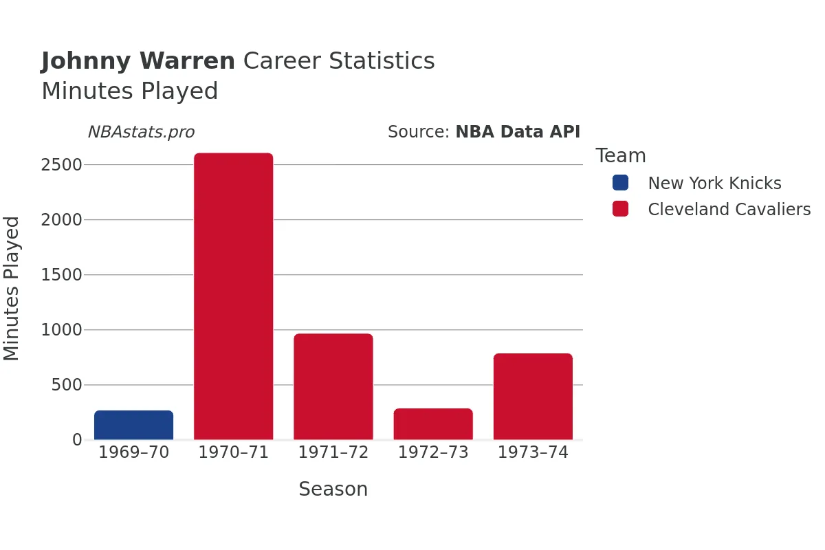 Johnny Warren Minutes–Played Career Chart