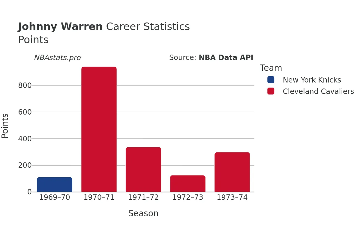 Johnny Warren Points Career Chart