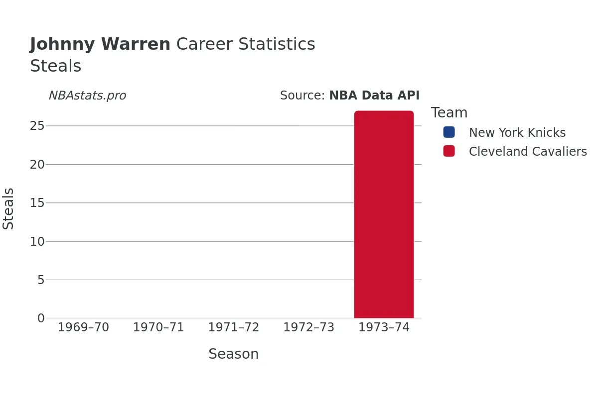 Johnny Warren Steals Career Chart