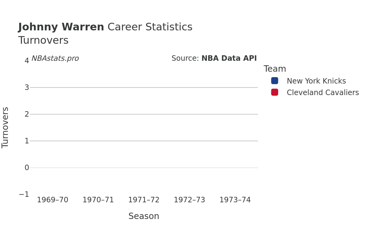 Johnny Warren Turnovers Career Chart