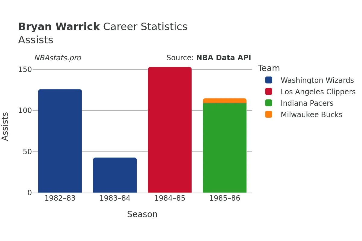 Bryan Warrick Assists Career Chart