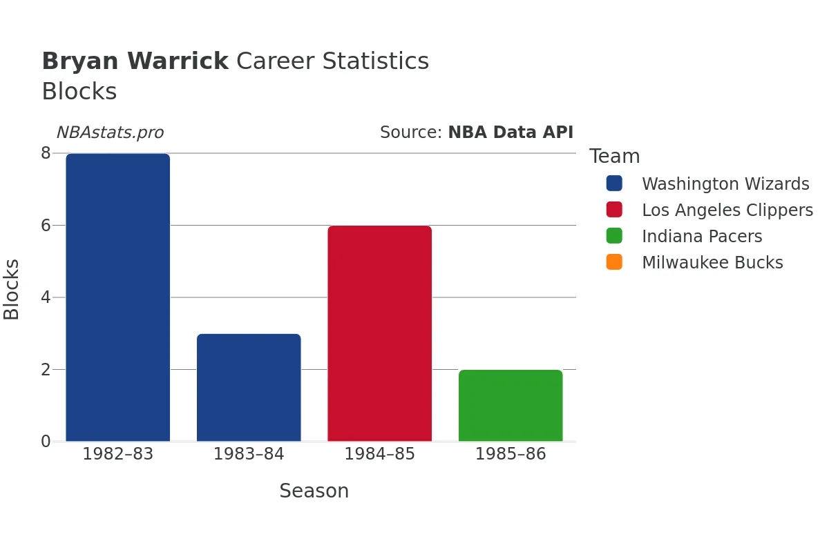 Bryan Warrick Blocks Career Chart