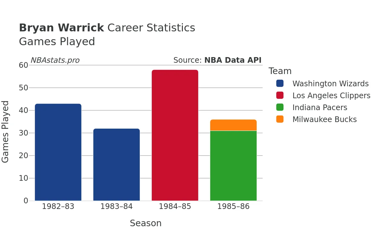 Bryan Warrick Games–Played Career Chart