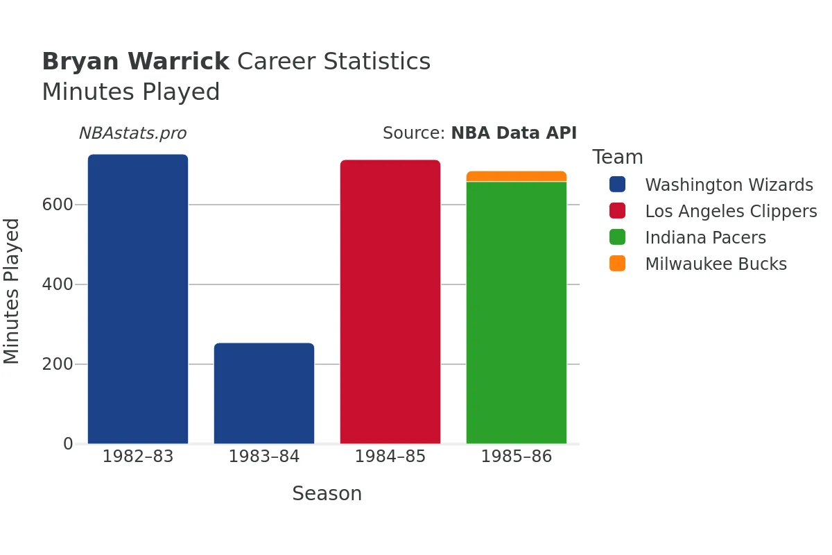 Bryan Warrick Minutes–Played Career Chart