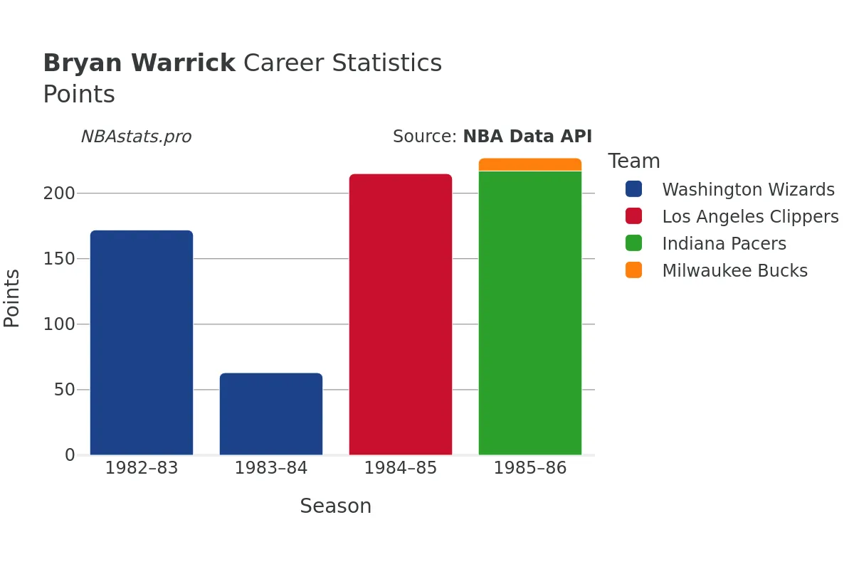 Bryan Warrick Points Career Chart