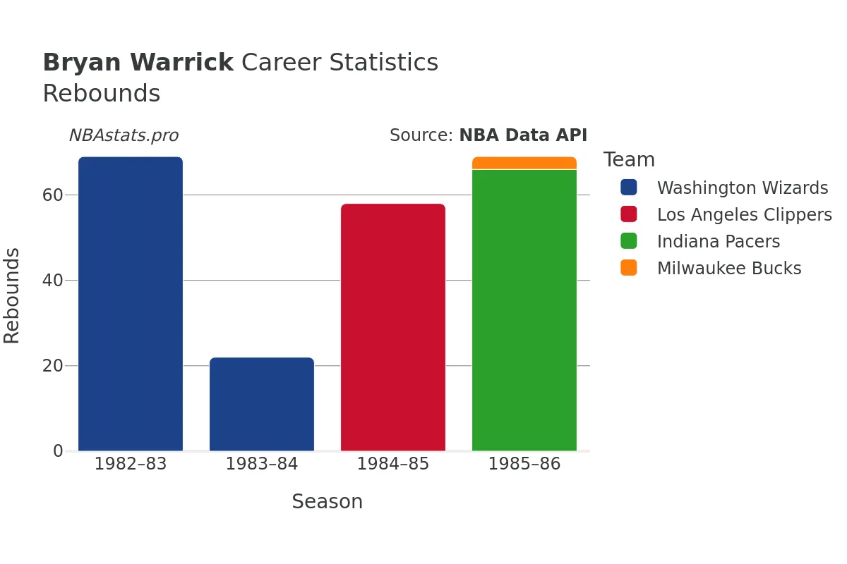 Bryan Warrick Rebounds Career Chart