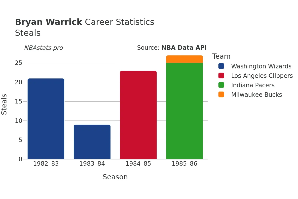 Bryan Warrick Steals Career Chart