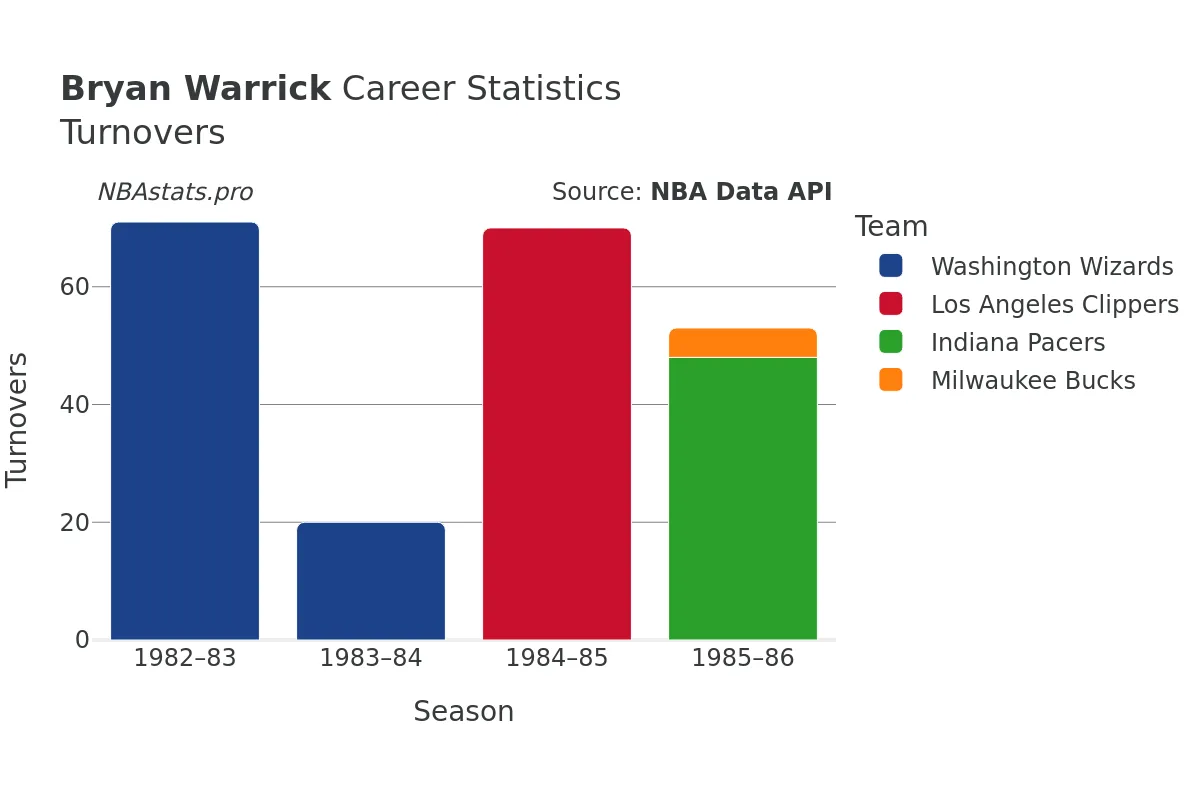 Bryan Warrick Turnovers Career Chart