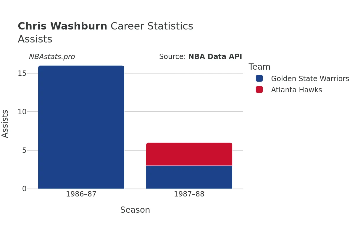 Chris Washburn Assists Career Chart