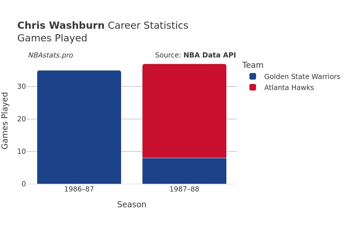 Chris Washburn Games–Played Career Chart