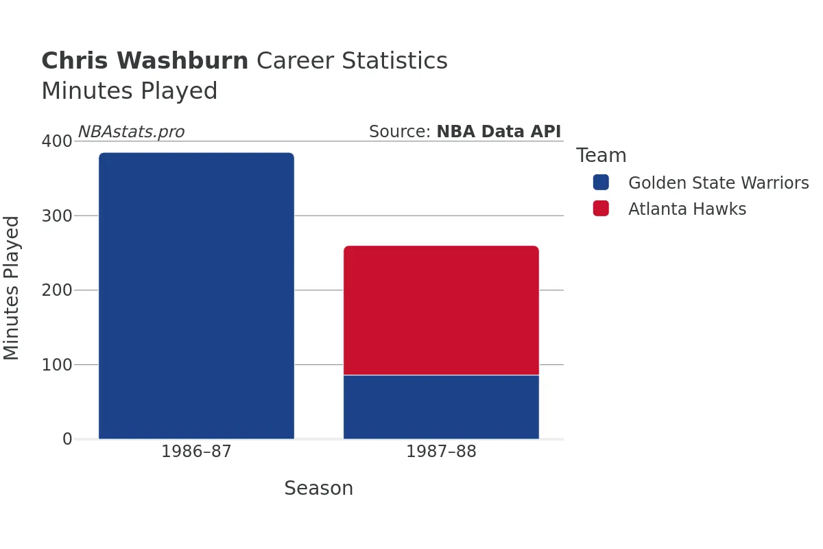 Chris Washburn Minutes–Played Career Chart