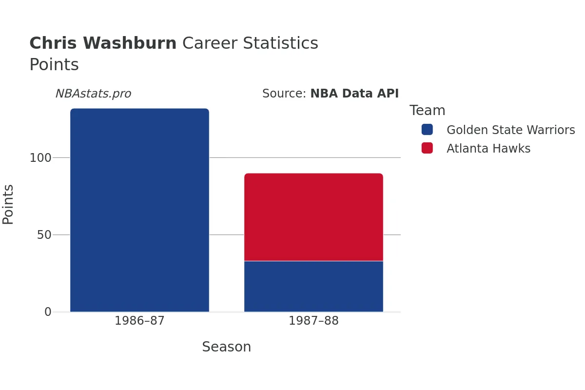 Chris Washburn Points Career Chart
