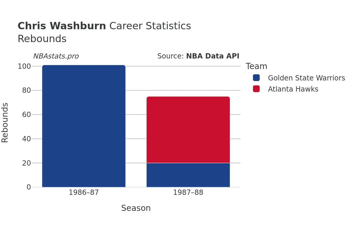 Chris Washburn Rebounds Career Chart