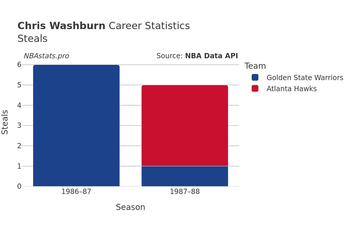 Chris Washburn Steals Career Chart