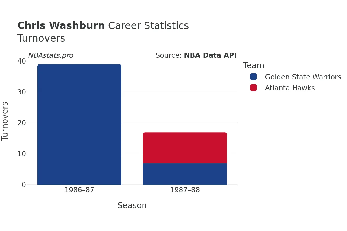 Chris Washburn Turnovers Career Chart