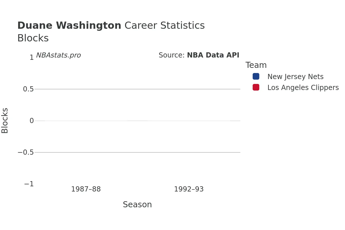 Duane Washington Blocks career chart Duane Washington Blocks Career Chart