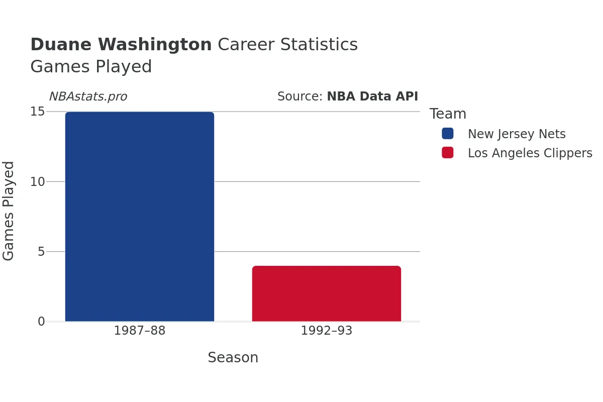 Duane Washington Games–Played Career Chart Duane Washington Games–Played Career Chart