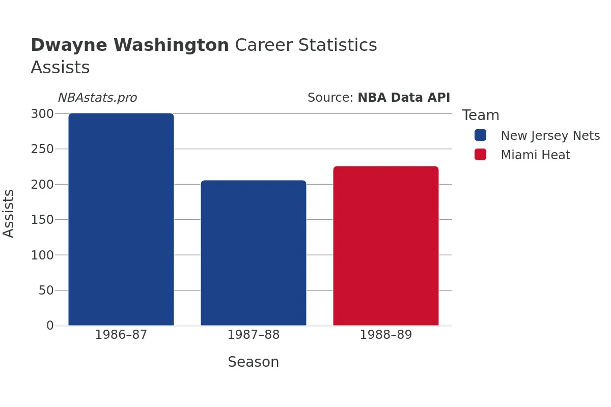 Dwayne Washington Assists Career Chart