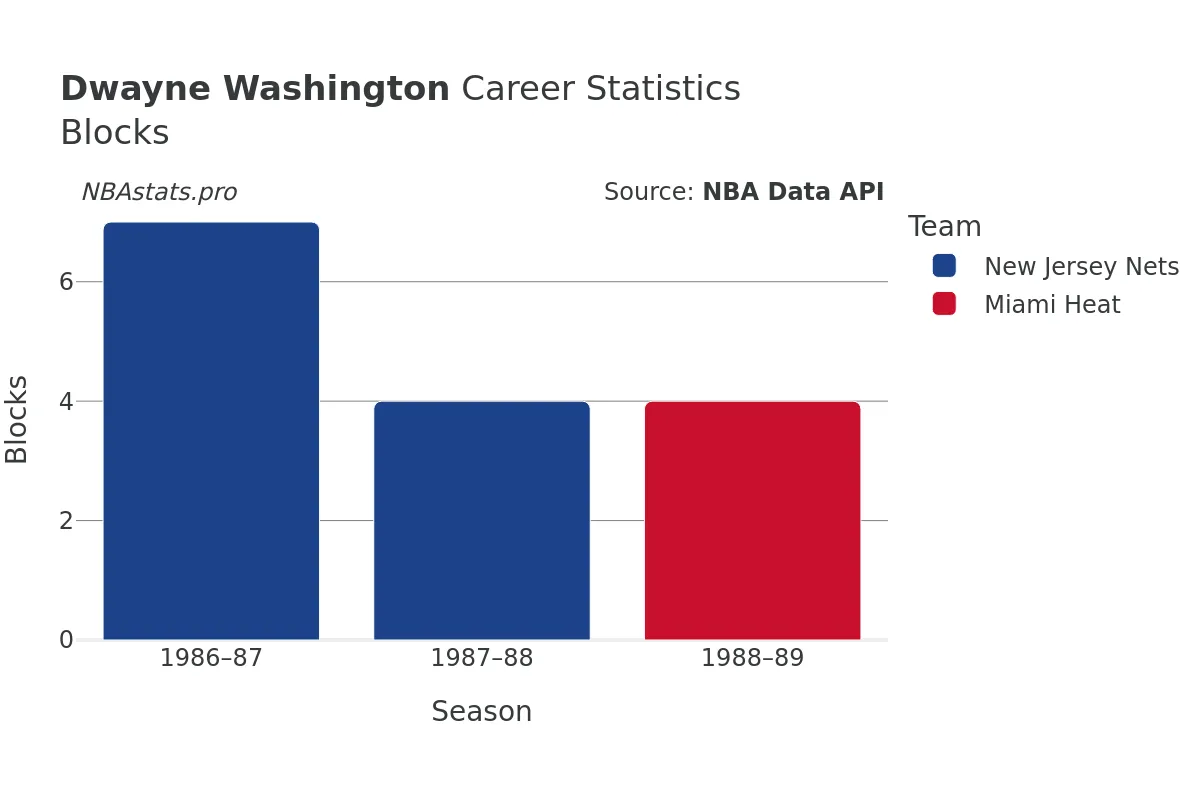 Dwayne Washington Blocks Career Chart