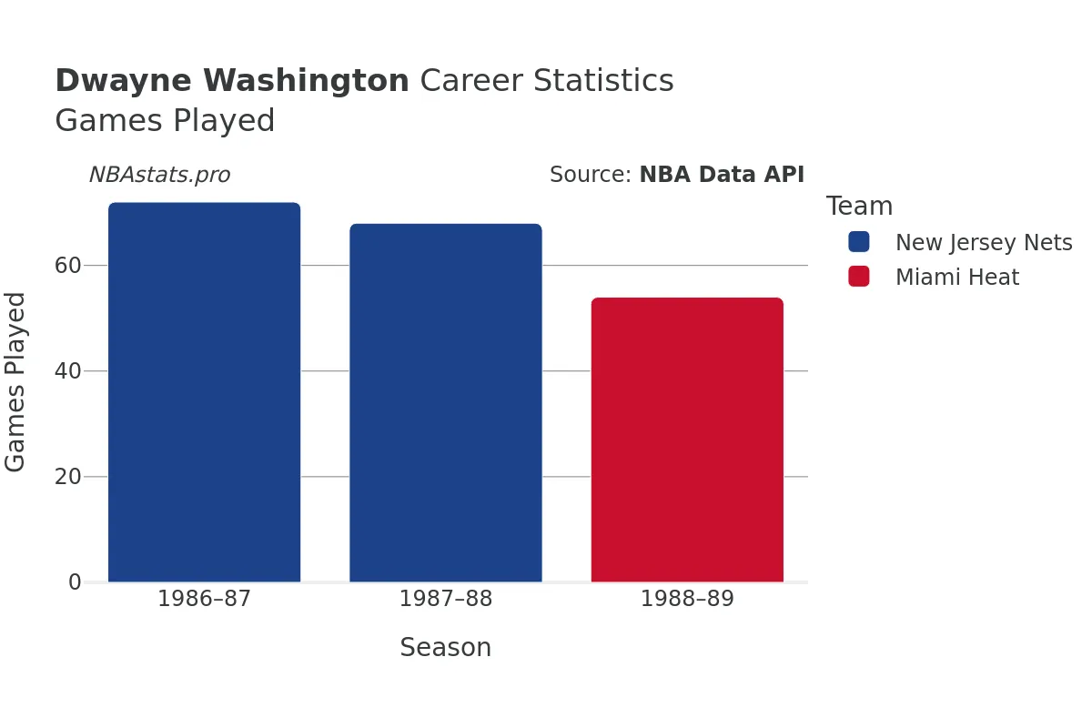 Dwayne Washington Games–Played Career Chart