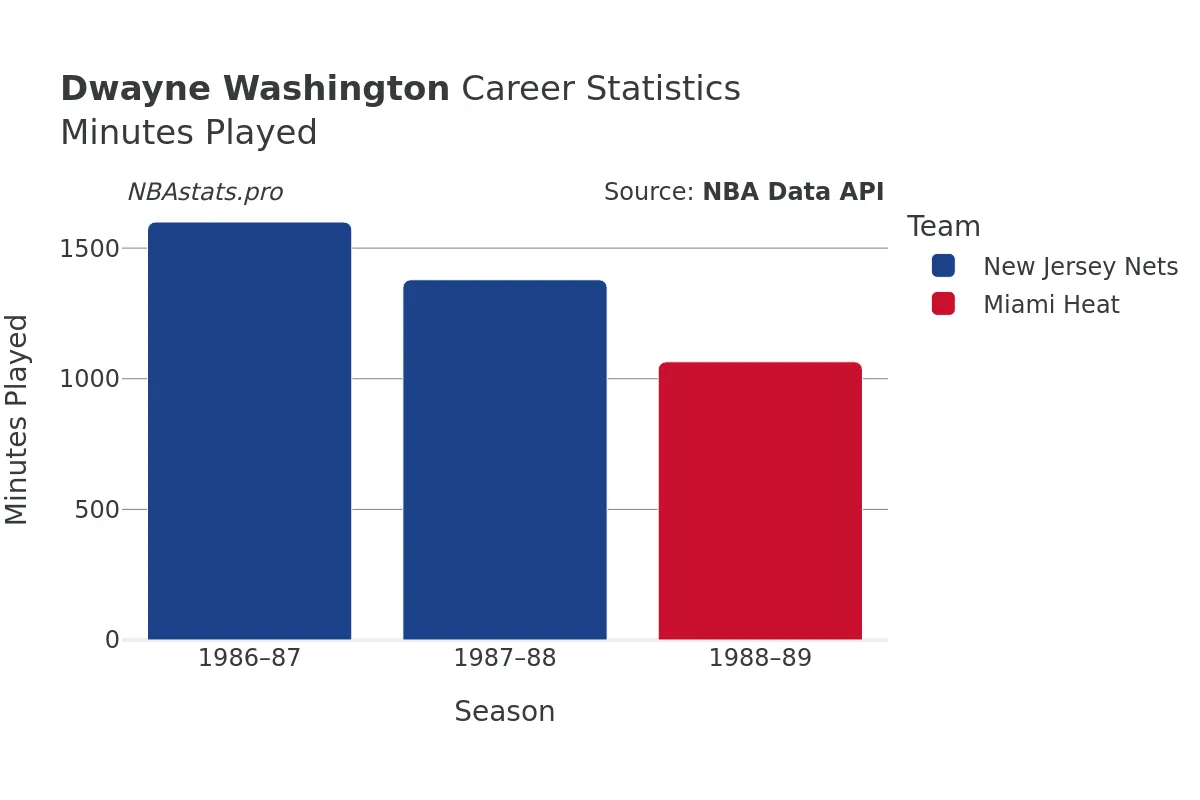 Dwayne Washington Minutes–Played Career Chart