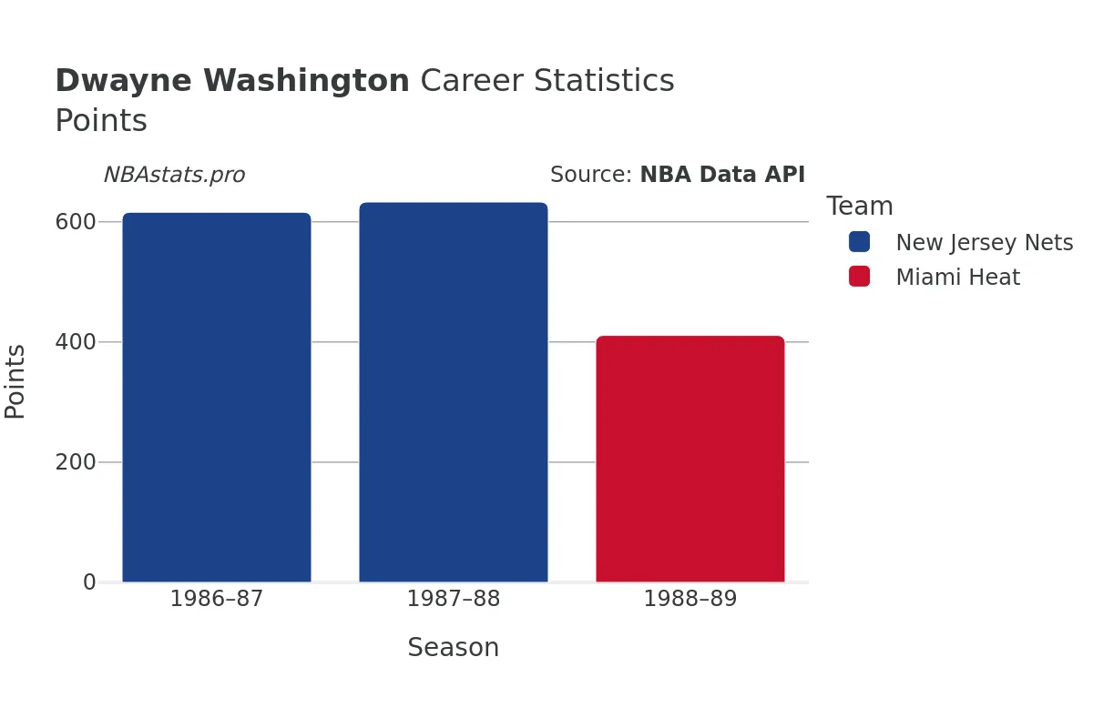 Dwayne Washington Points Career Chart
