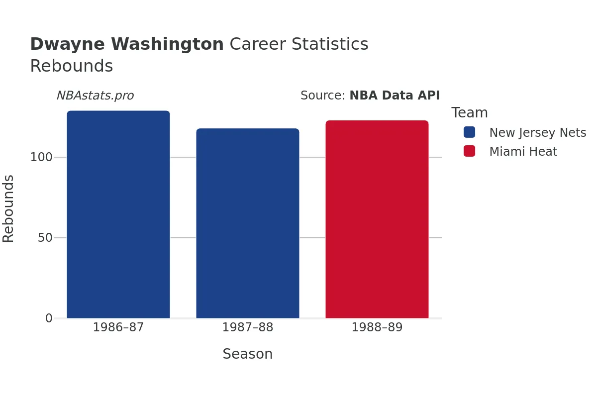 Dwayne Washington Rebounds Career Chart